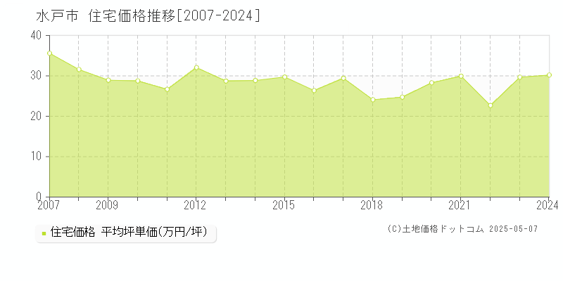 水戸市(茨城県)の住宅価格推移グラフ(坪単価)[2007-2024年]