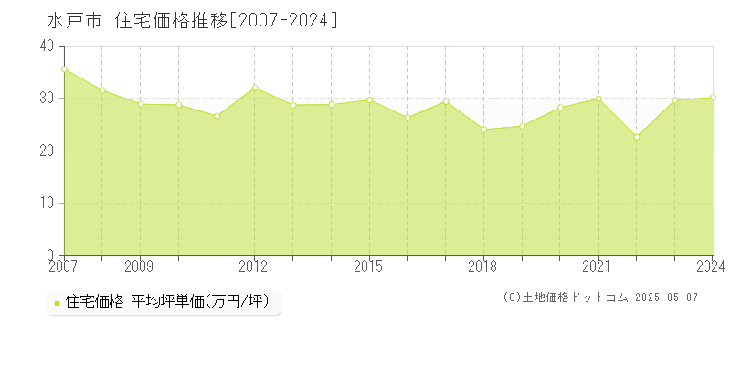 水戸市の住宅取引事例推移グラフ 