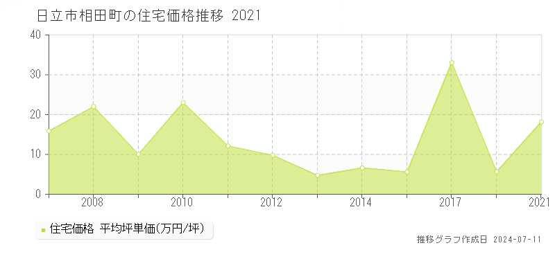 日立市相田町の住宅価格推移グラフ 