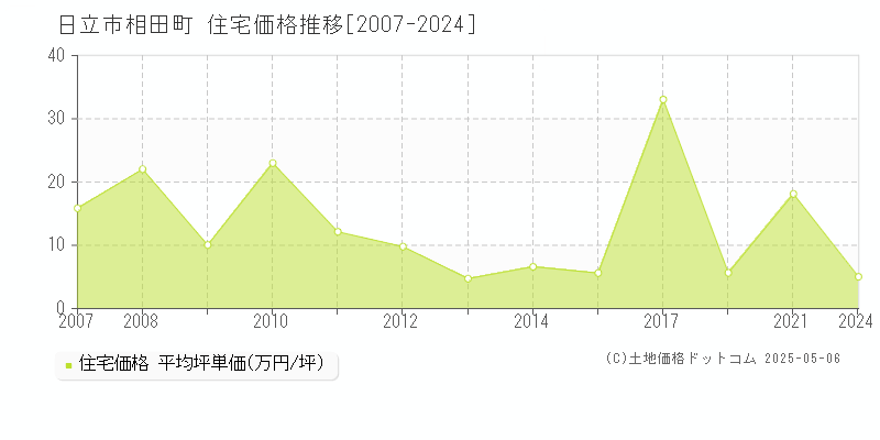 相田町(日立市)の住宅価格推移グラフ(坪単価)[2007-2024年]