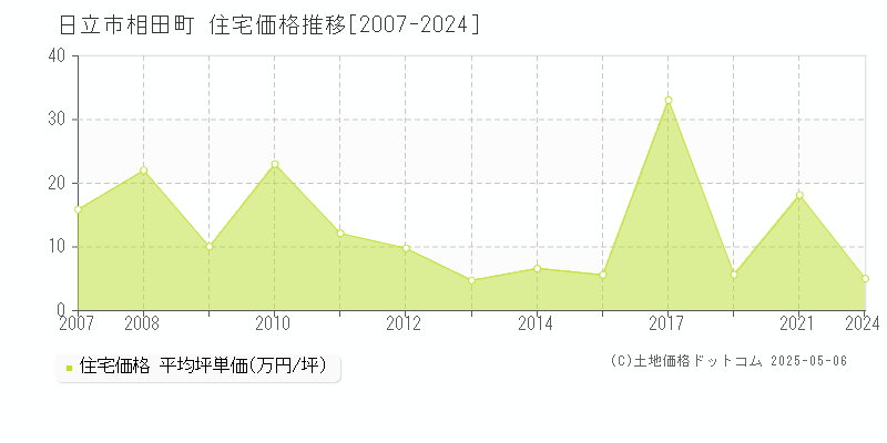 日立市相田町の住宅価格推移グラフ 