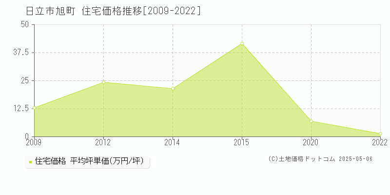 旭町(日立市)の住宅価格推移グラフ(坪単価)[2009-2022年]