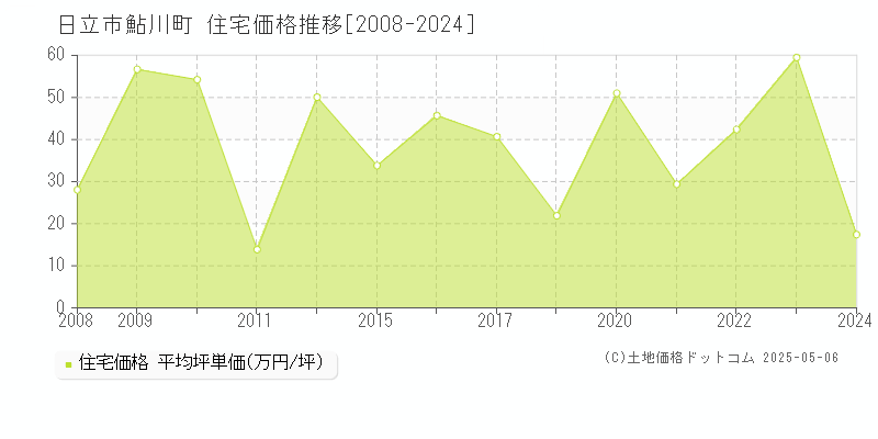 鮎川町(日立市)の住宅価格推移グラフ(坪単価)[2008-2024年]