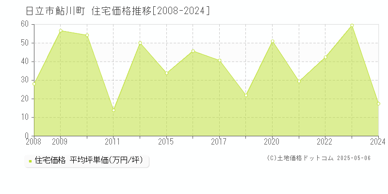 日立市鮎川町の住宅価格推移グラフ 