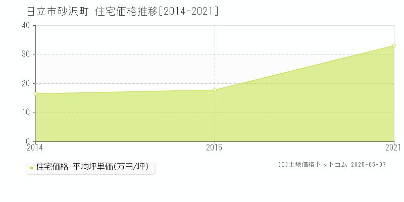 砂沢町(日立市)の住宅価格推移グラフ(坪単価)[2014-2021年]