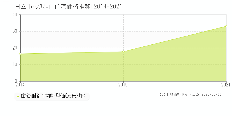 日立市砂沢町の住宅価格推移グラフ 