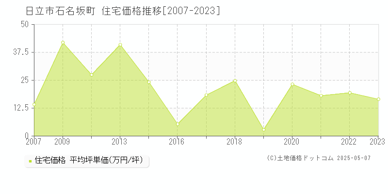 石名坂町(日立市)の住宅価格推移グラフ(坪単価)[2007-2023年]