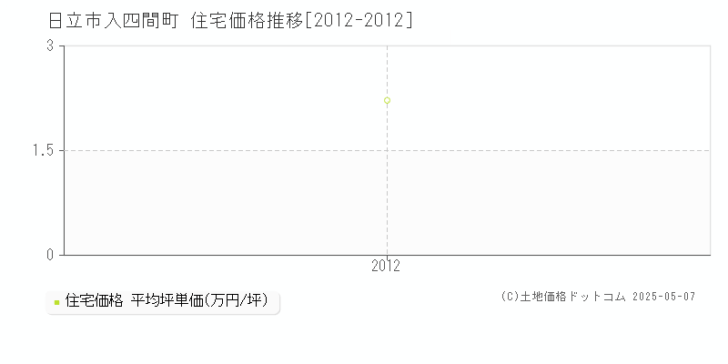 入四間町(日立市)の住宅価格推移グラフ(坪単価)[2012-2012年]