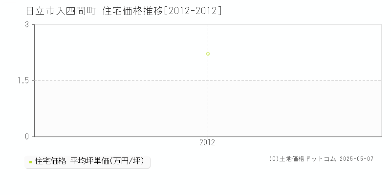 日立市入四間町の住宅取引価格推移グラフ 