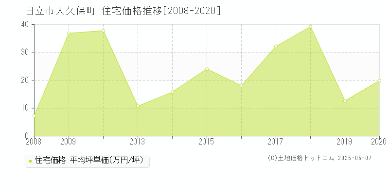 大久保町(日立市)の住宅価格推移グラフ(坪単価)[2008-2020年]