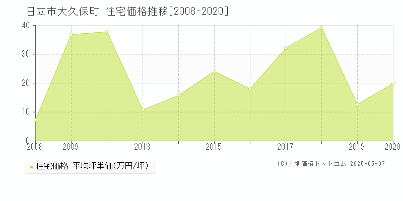 日立市大久保町の住宅価格推移グラフ 