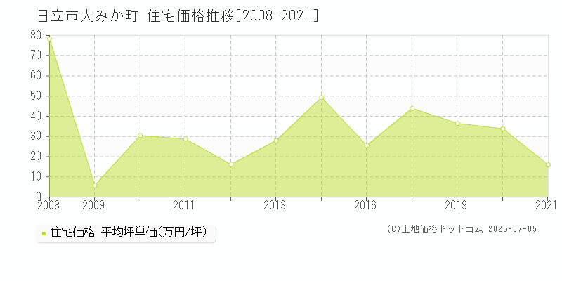 大みか町(日立市)の住宅価格推移グラフ(坪単価)[2008-2021年]