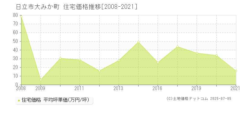 日立市大みか町の住宅価格推移グラフ 