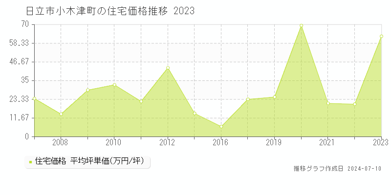 日立市小木津町の住宅価格推移グラフ 