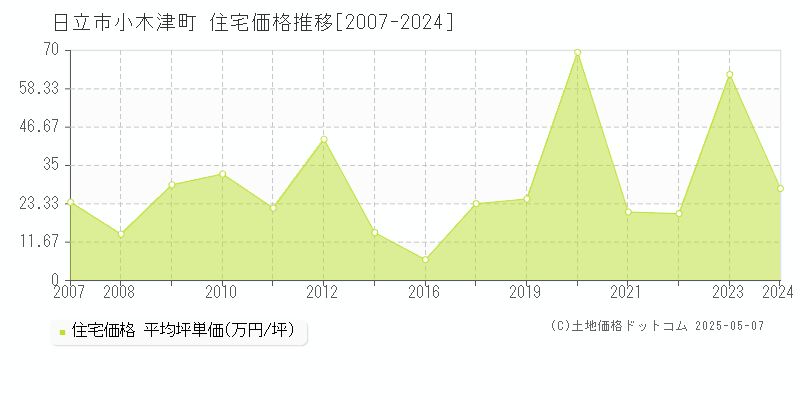 小木津町(日立市)の住宅価格推移グラフ(坪単価)[2007-2024年]