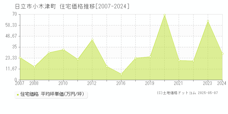 日立市小木津町の住宅取引価格推移グラフ 