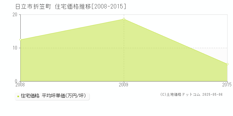折笠町(日立市)の住宅価格推移グラフ(坪単価)[2008-2015年]