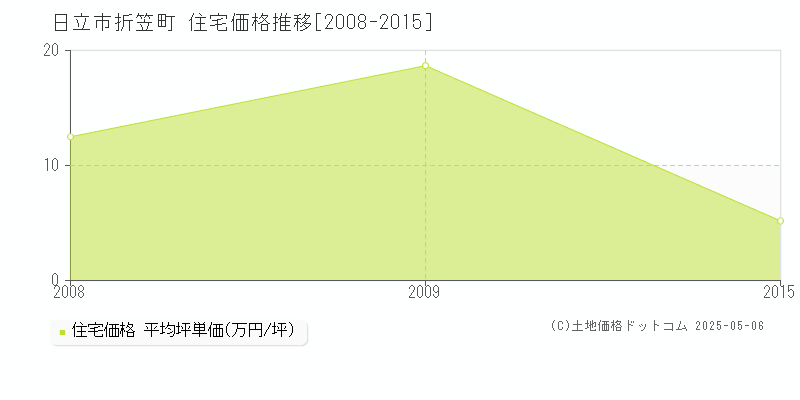 日立市折笠町の住宅価格推移グラフ 