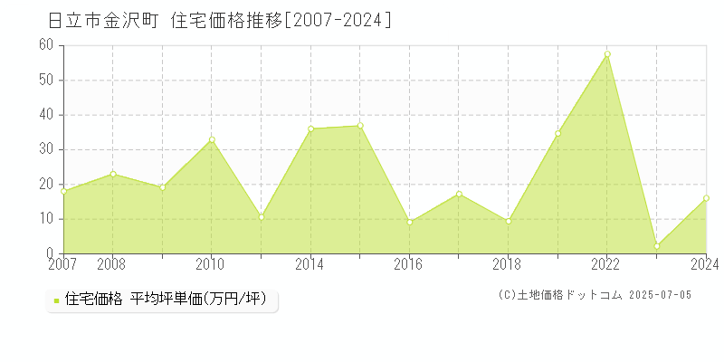 金沢町(日立市)の住宅価格推移グラフ(坪単価)[2007-2024年]