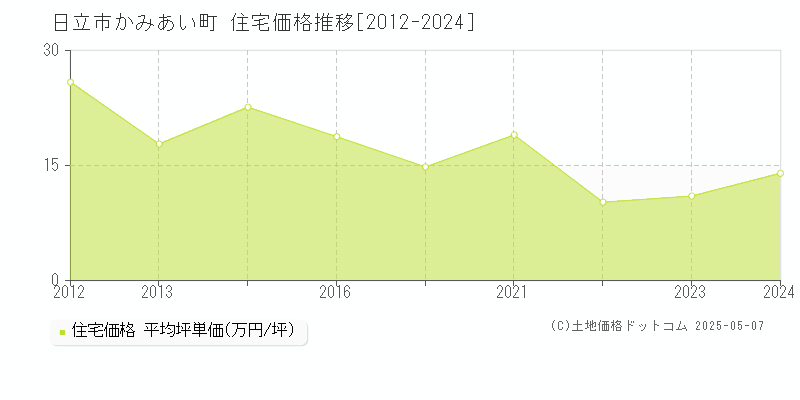 かみあい町(日立市)の住宅価格推移グラフ(坪単価)[2012-2024年]