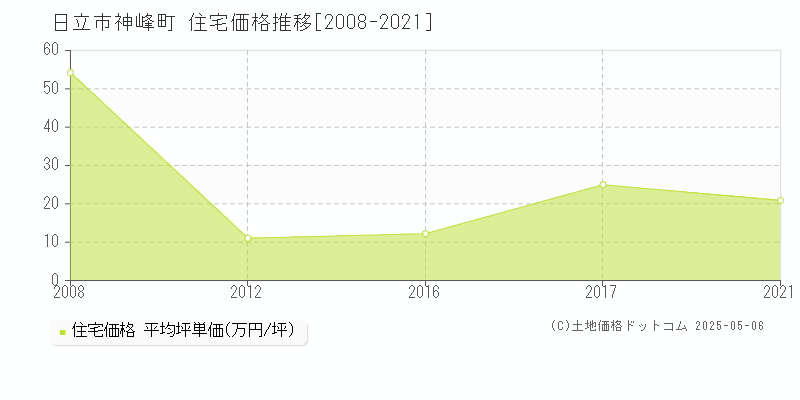 日立市神峰町の住宅価格推移グラフ 