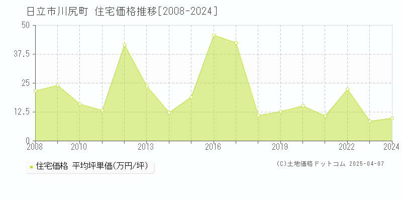 日立市川尻町の住宅価格推移グラフ 