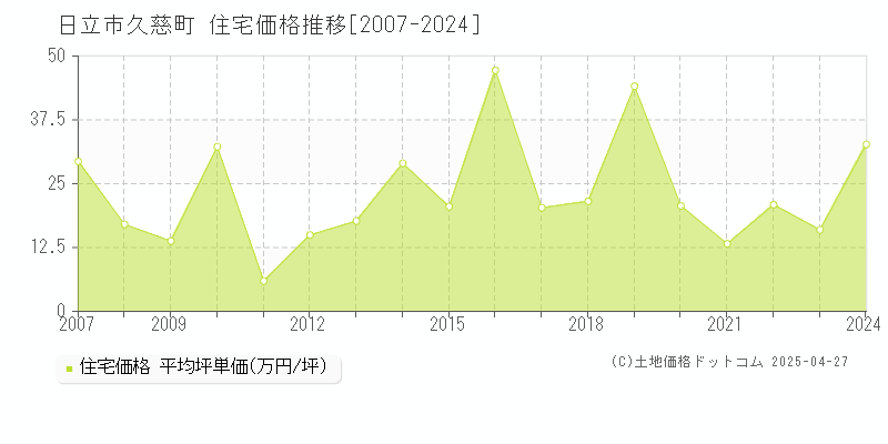 日立市久慈町の住宅価格推移グラフ 