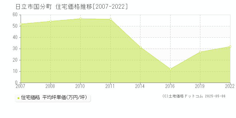 国分町(日立市)の住宅価格推移グラフ(坪単価)[2007-2022年]
