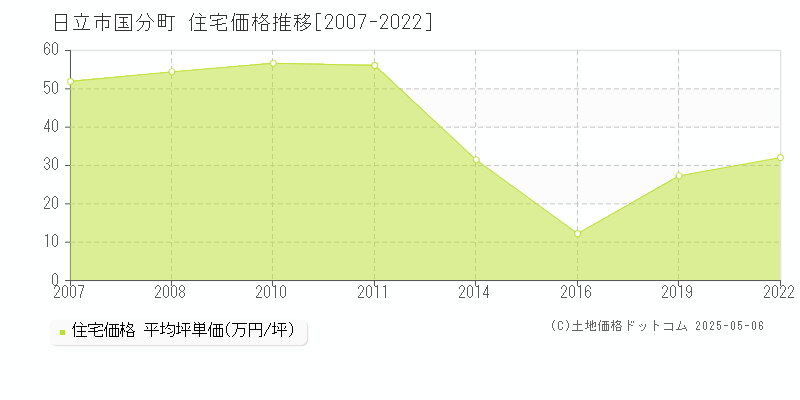 日立市国分町の住宅価格推移グラフ 