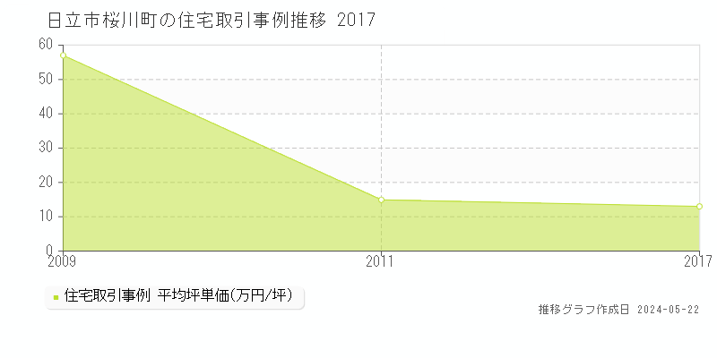 日立市桜川町の住宅取引事例推移グラフ 