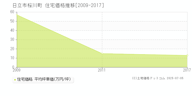 桜川町(日立市)の住宅価格推移グラフ(坪単価)[2009-2017年]