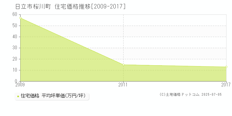 日立市桜川町の住宅取引事例推移グラフ 