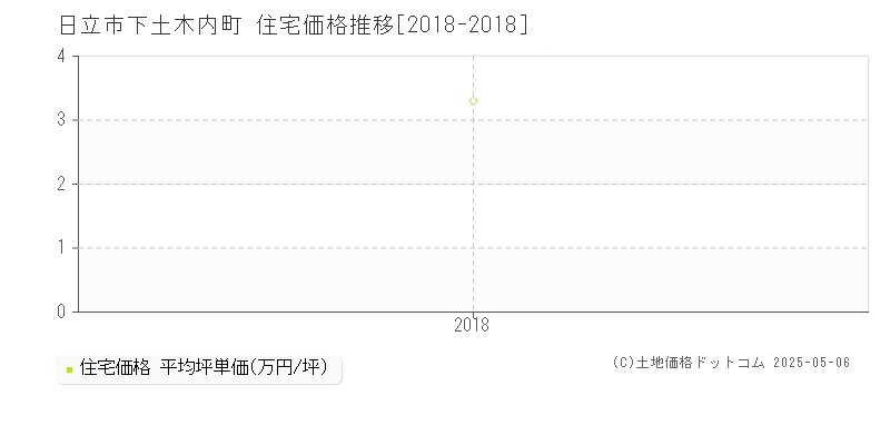下土木内町(日立市)の住宅価格推移グラフ(坪単価)[2018-2018年]