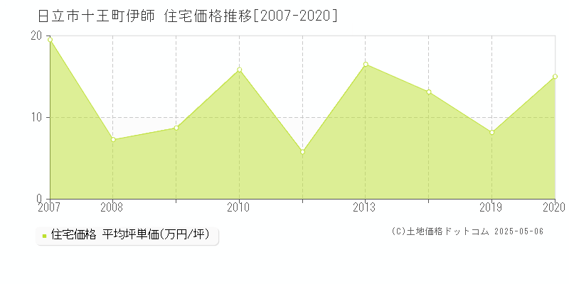 十王町伊師(日立市)の住宅価格推移グラフ(坪単価)[2007-2020年]