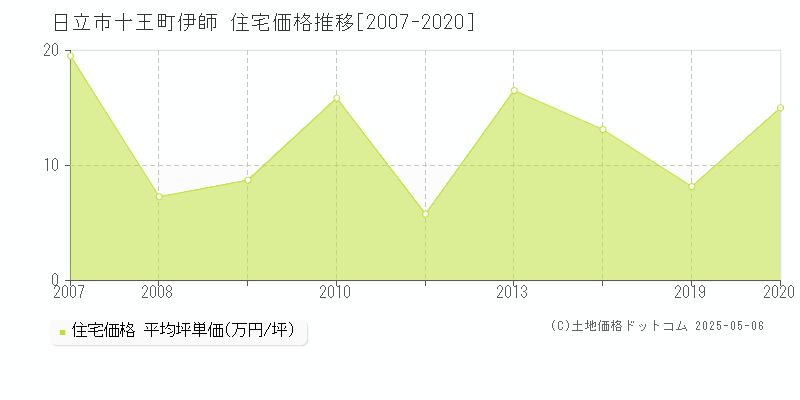 日立市十王町伊師の住宅価格推移グラフ 