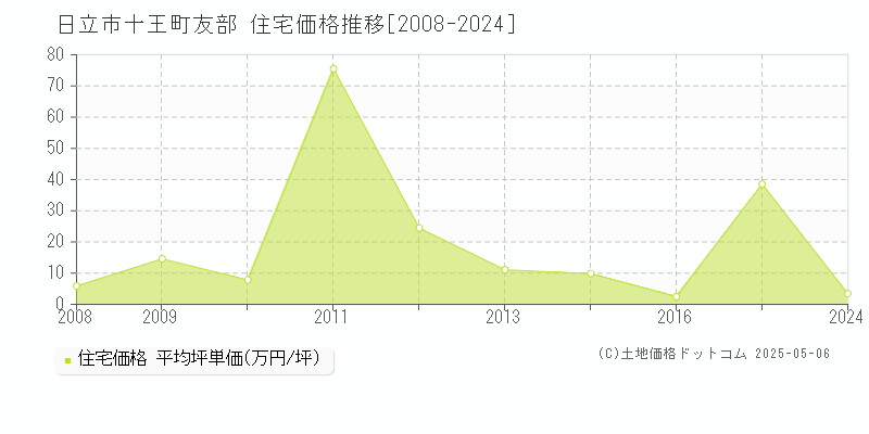 十王町友部(日立市)の住宅価格推移グラフ(坪単価)[2008-2024年]
