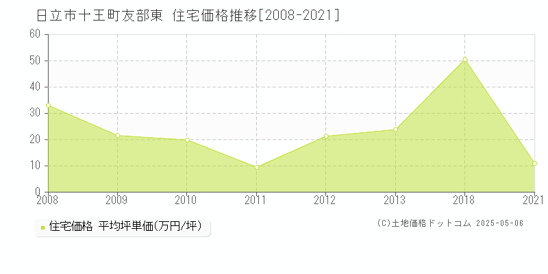 十王町友部東(日立市)の住宅価格推移グラフ(坪単価)[2008-2021年]