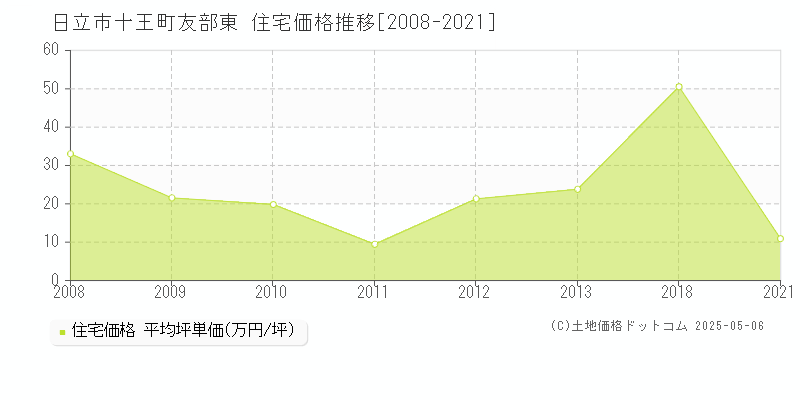 日立市十王町友部東の住宅価格推移グラフ 