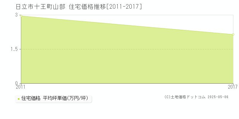 十王町山部(日立市)の住宅価格推移グラフ(坪単価)[2011-2017年]