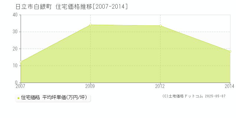 白銀町(日立市)の住宅価格推移グラフ(坪単価)[2007-2014年]