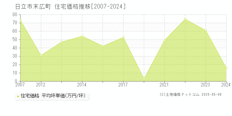 日立市末広町の住宅取引価格推移グラフ 