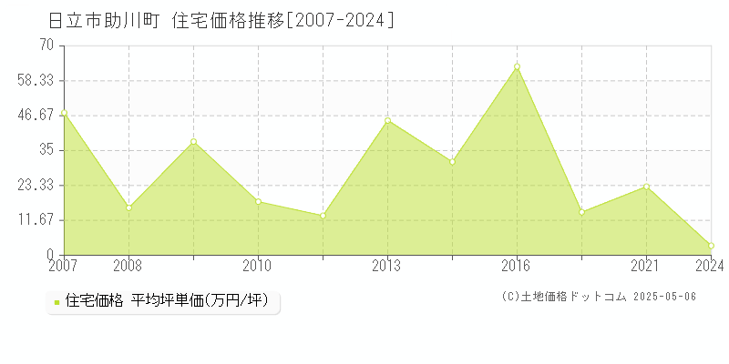 助川町(日立市)の住宅価格推移グラフ(坪単価)[2007-2024年]