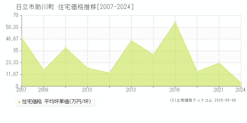 日立市助川町の住宅価格推移グラフ 