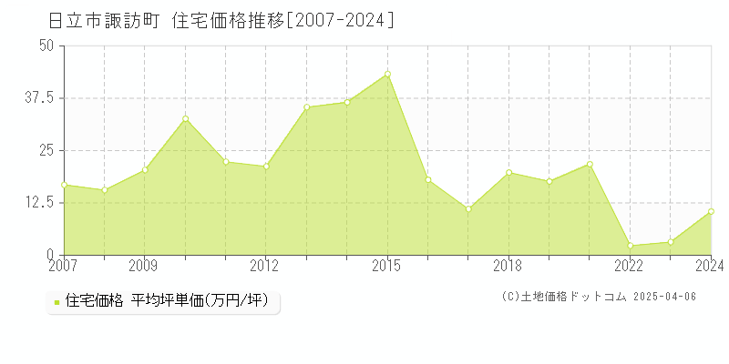 日立市諏訪町の住宅取引事例推移グラフ 