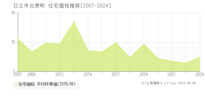 台原町(日立市)の住宅価格推移グラフ(坪単価)[2007-2024年]