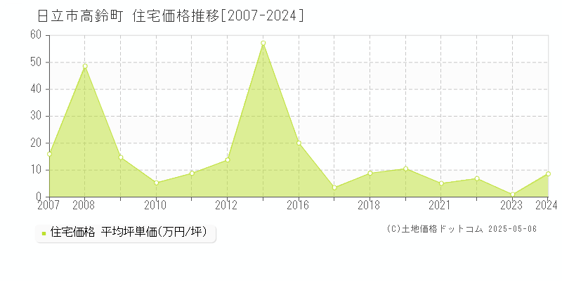 高鈴町(日立市)の住宅価格推移グラフ(坪単価)[2007-2024年]