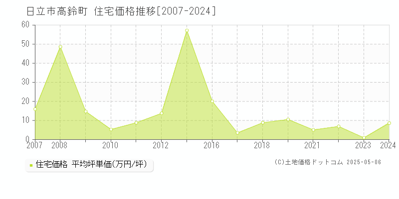 日立市高鈴町の住宅取引事例推移グラフ 