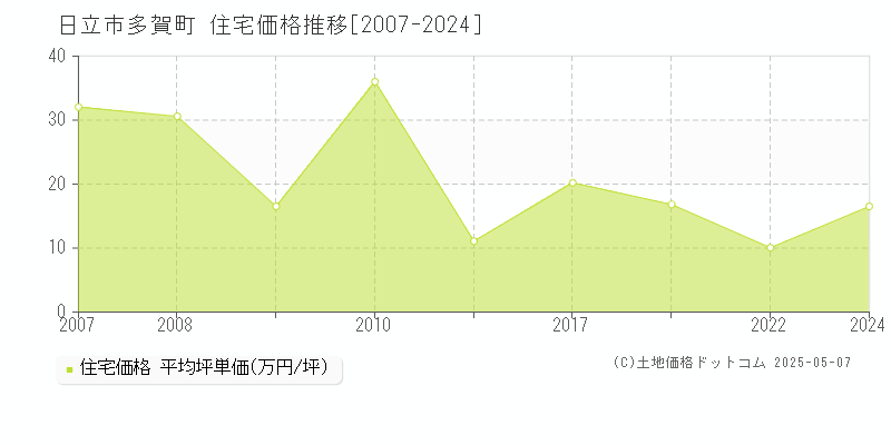 多賀町(日立市)の住宅価格推移グラフ(坪単価)[2007-2024年]