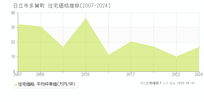 日立市多賀町の住宅価格推移グラフ 