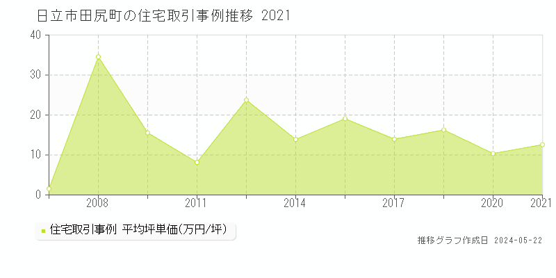 日立市田尻町の住宅価格推移グラフ 
